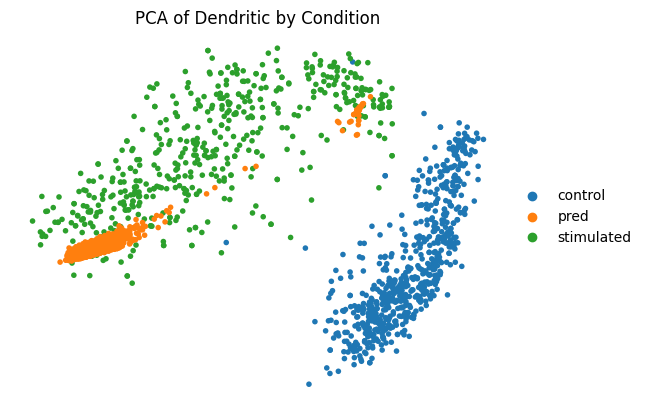../../_images/Tutorial_Perturb_prediction_Perturb_unpaired_scButterfly-T_23_2.png