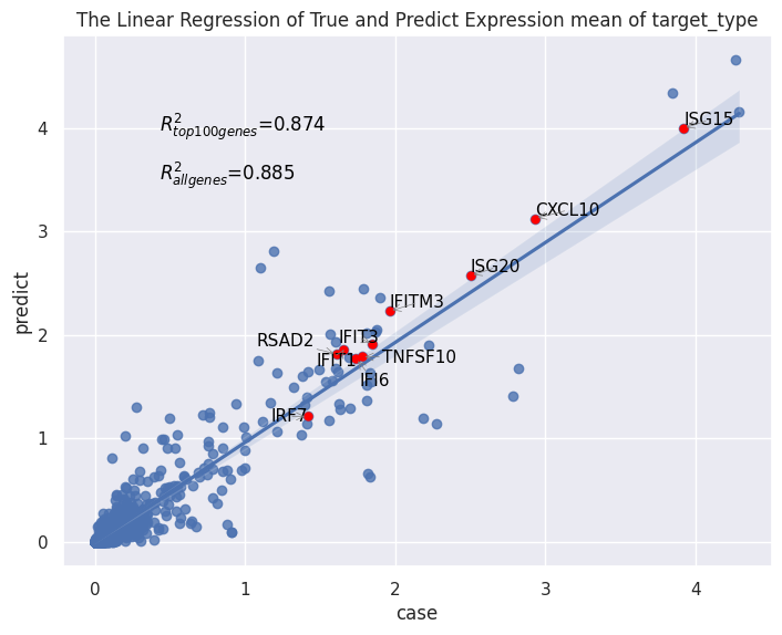 ../../_images/Tutorial_Perturb_prediction_Perturb_unpaired_scButterfly-T_23_5.png